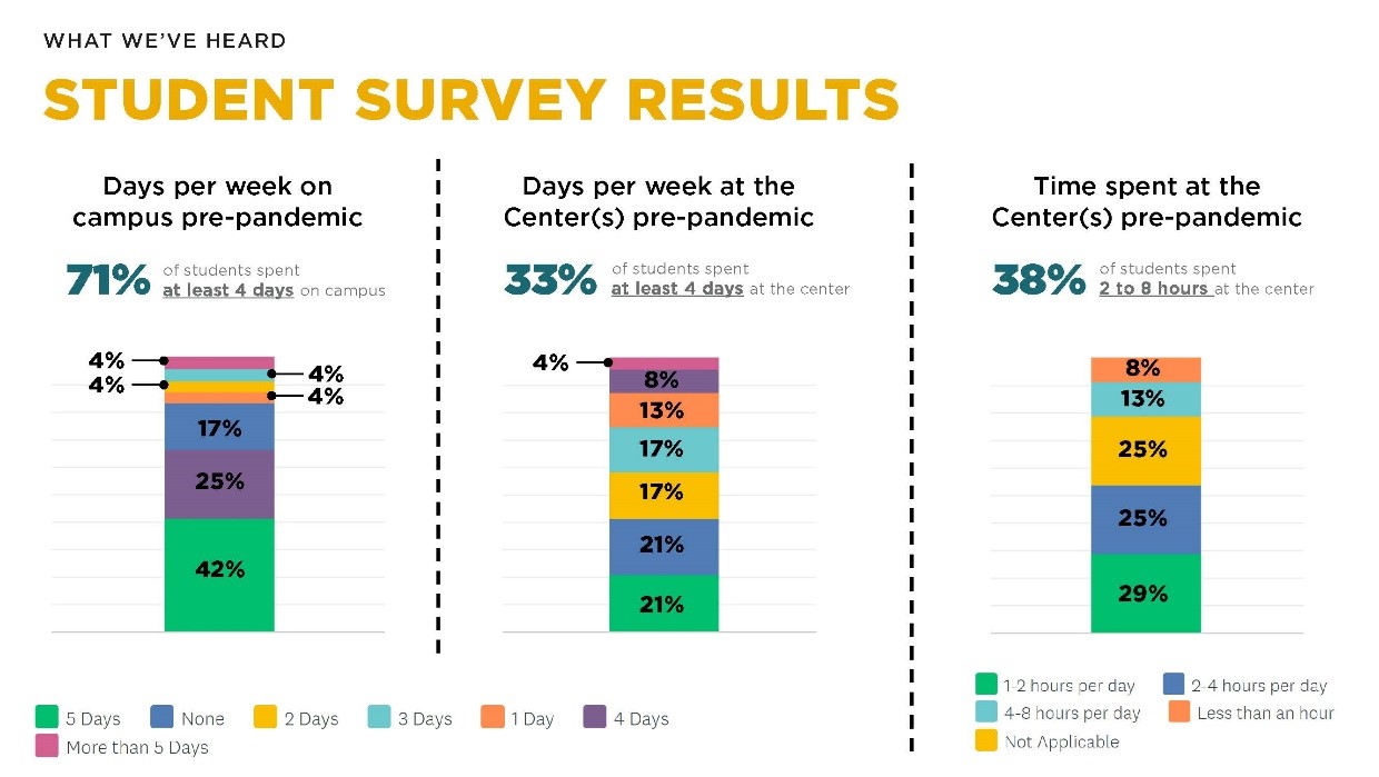 Days per week on campus pre-pandemic. 71% of students spent at least 4 days on campus. Days per week at the Centers pre-pandemic. 33% of students spent at least 4 days at the center. Time spent at the centers pre-pandemic. 38% of students spent 2 to 8 hours at the center. 