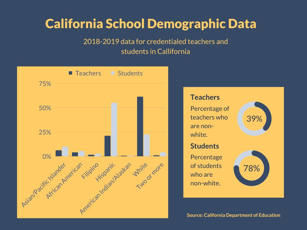 Demographics of teachers and students in California