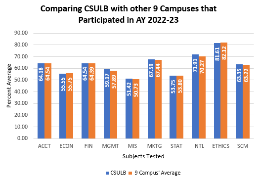 Graph Comparing CSULB with 9 Other Campuses Data in Table below