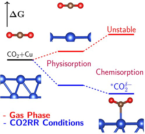 electrocatalytic reduction of CO2 on cpper electrodes