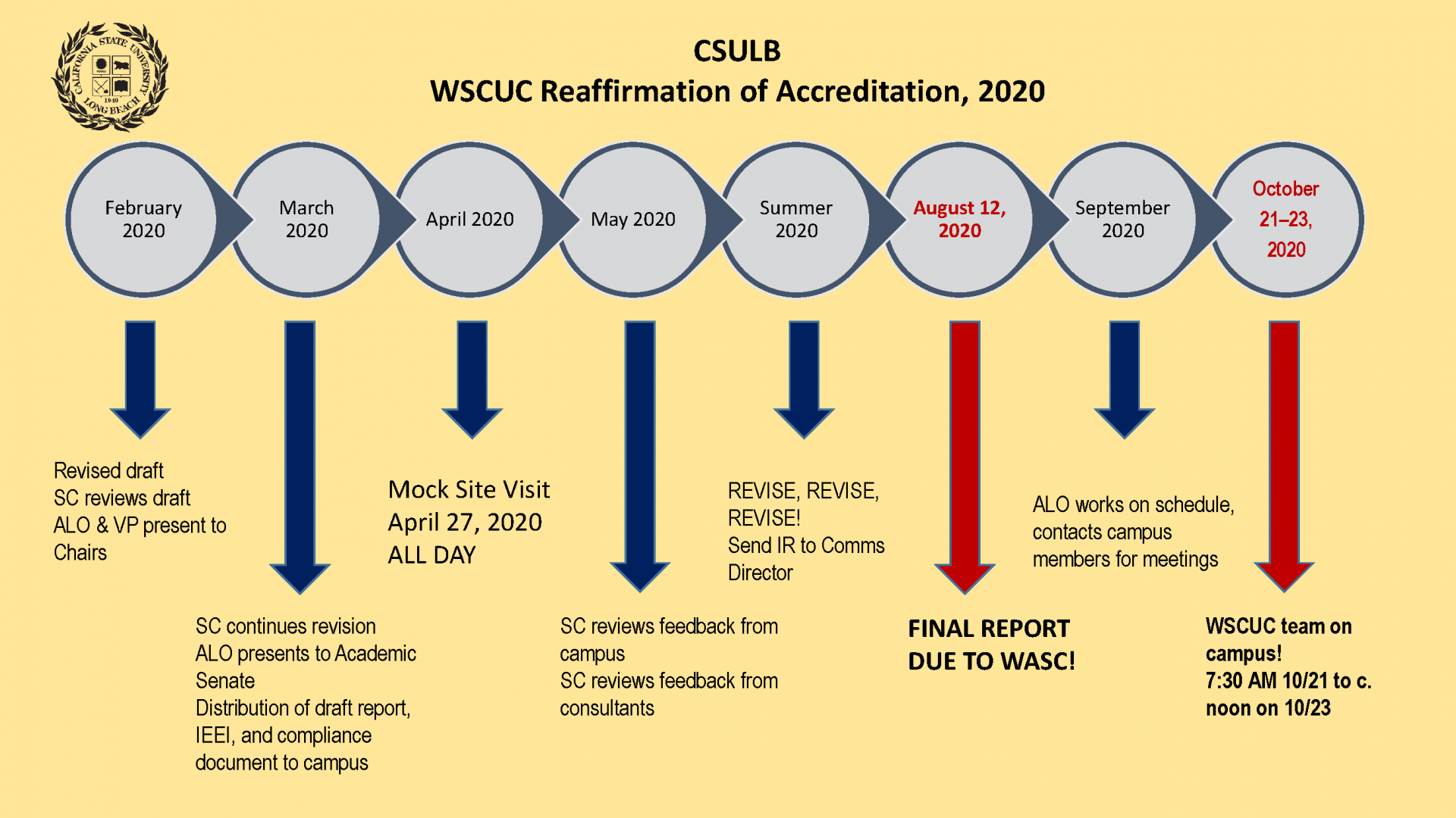 2019 to 2020 Timeline of CSULB WSCUC Reaffirmation of Accred