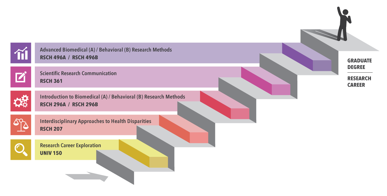 Research Curriculum Pathway