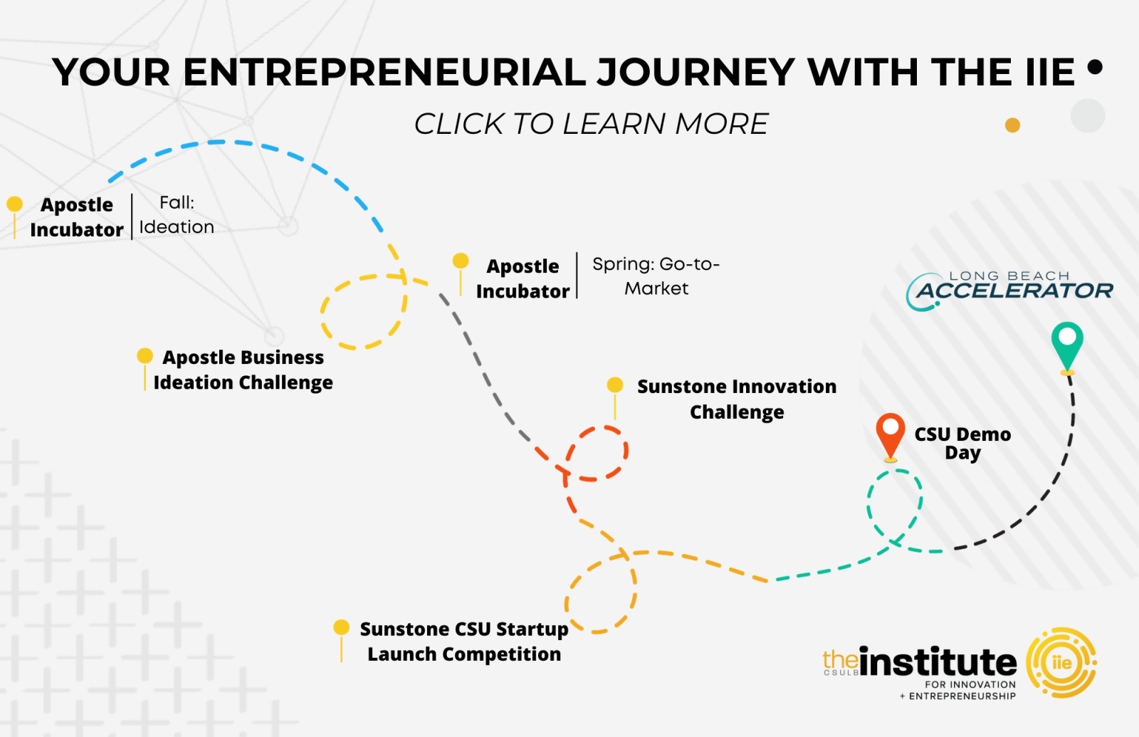 Your Entrepreneurial Journey With the IIE. Dotted lines taking you through the different programs IIE offers