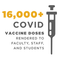 Over 16000 immunizations are administered to faculty, students, and staff.