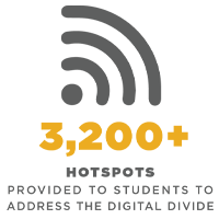 More than 3200 hotspots provided to students to address the digital divide
