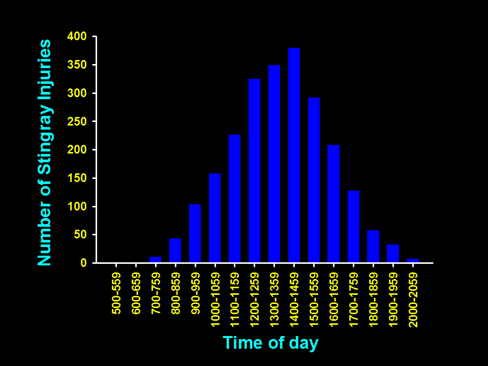 A graph showing a normal distribution of the number of strin