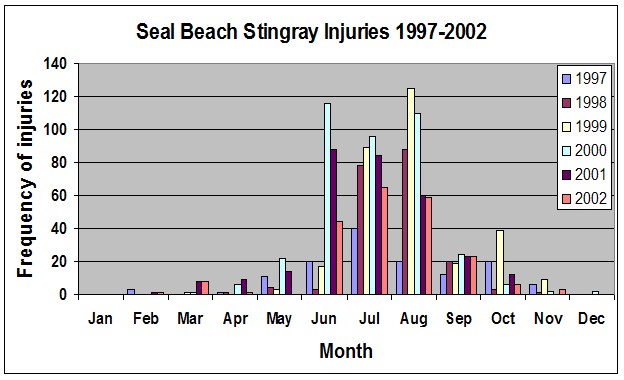 Fig. 5 - Seal Beach stingray Injuries from 1997-2002