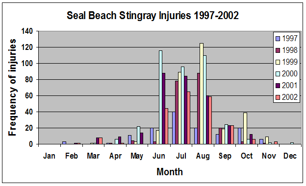 18.png Fig. 5 - Seal Beach stingray Injuries from 1997-2002