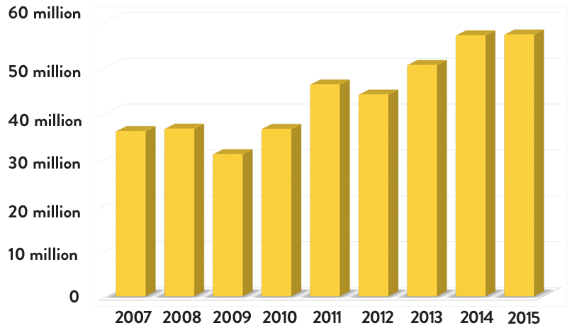 Investing the Future bar chart