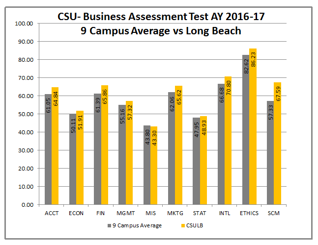 CSU Business Assessment Testing aacsb@csulb.edu