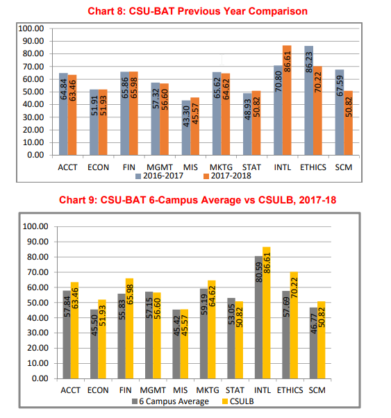 2018-2017-bat_2charts.png Bat Summary Charts call AACSB @ CSULB for descriptions