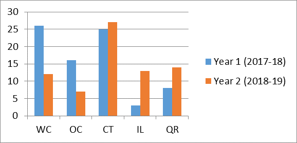 Bar chart comparing the years 2017 to 2018 versus 2018 to 20