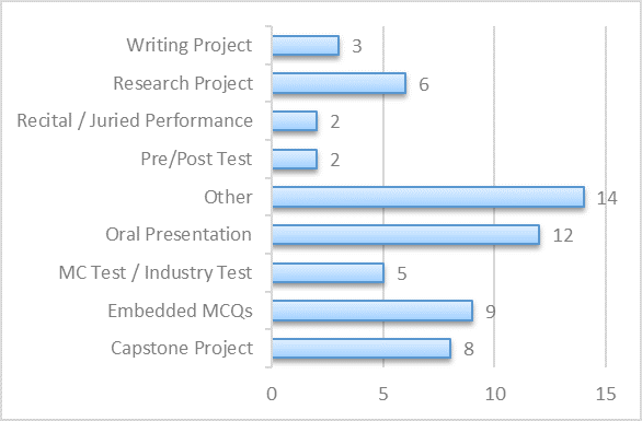 Bar graph showing the types of activities assessed and the a