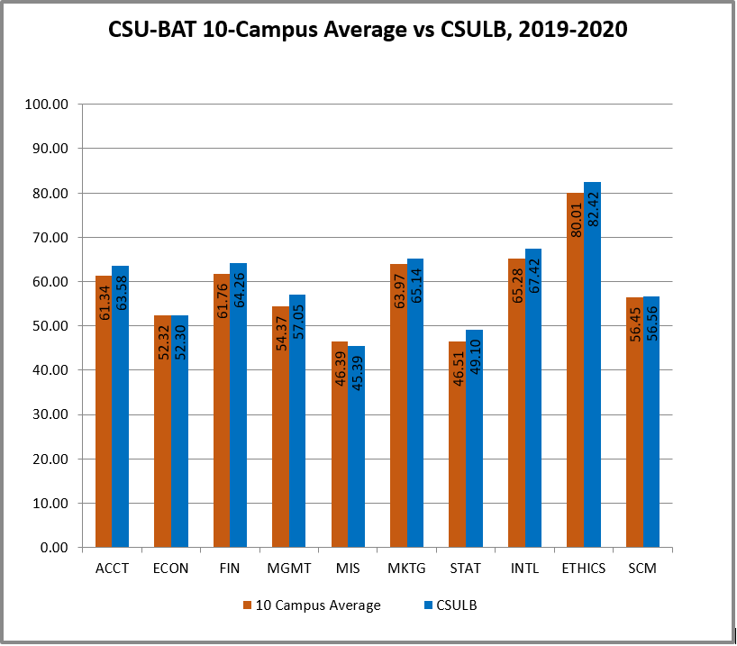 2019-2020 Bat Summary data