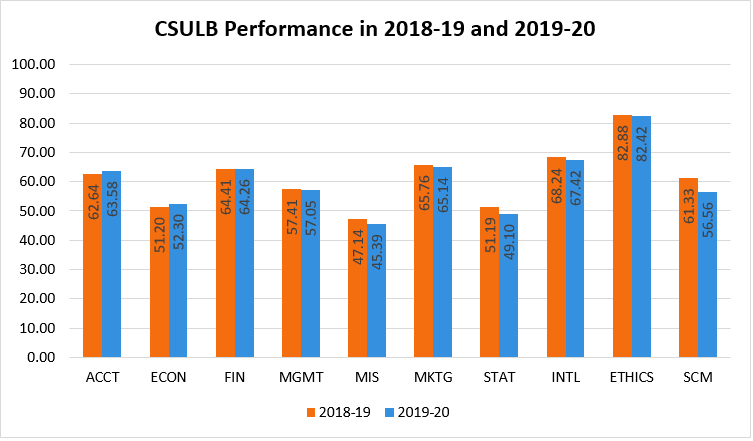 BAT Test Results 2019-2020 