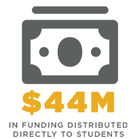 2021_dsa_infographics_funding.png 44 million dollars in funding is distributed directly to stu