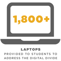 1800 plus laptops are distributed to address the digital div