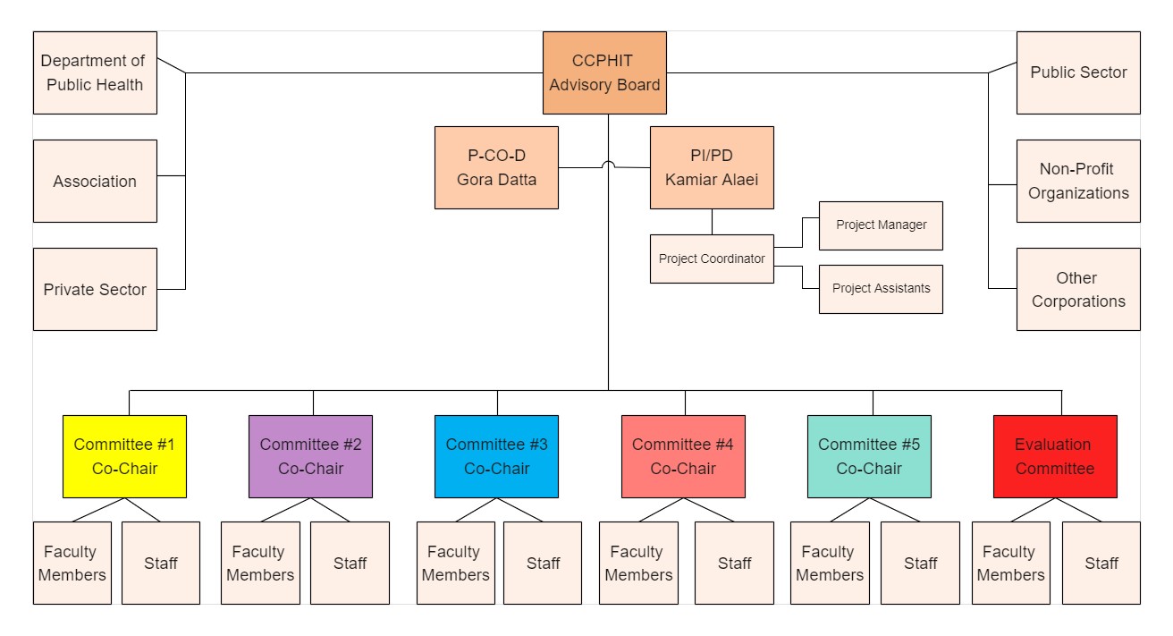 CCPHIT Organizational Chart