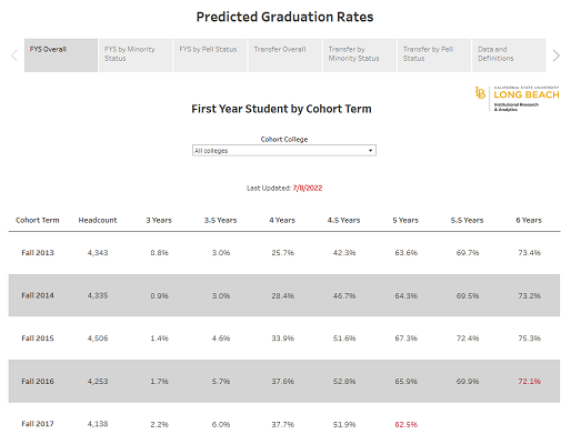 Predicted graduation rates for first tiem and transfer students.