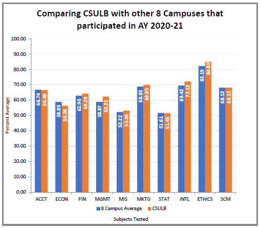 CSULB’s BAT Performance between AY 2019-20 and AY 2020-21