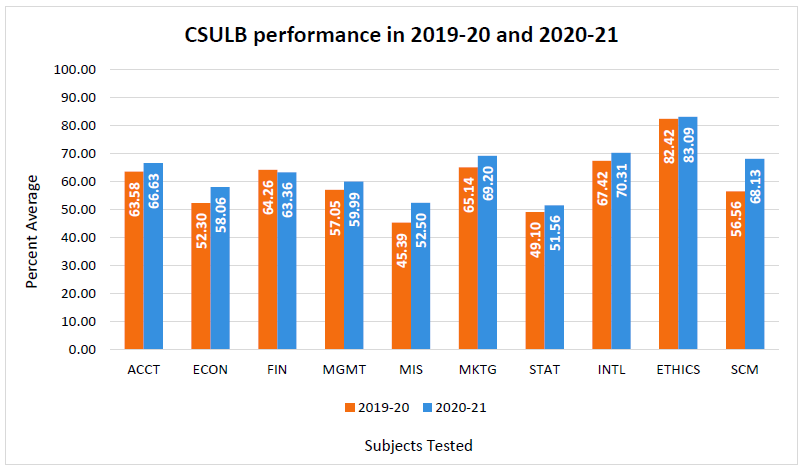 Graph Comparing CSULB BAT average results 8 campuses AY 2020-21