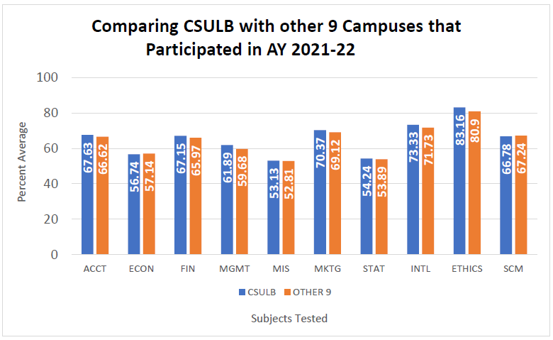 Graph comparing CSULB BAT average results with the other 9 campuses that participated in AY 2021-22. Graph comparing CSULB BAT average results with the other 9 campuses that participated in AY 2021-22.