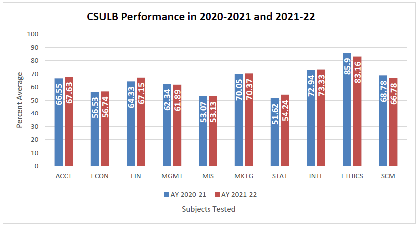 Graph comparing CSULB’s BAT performance between AY 2020-21 and AY 2021-22. 