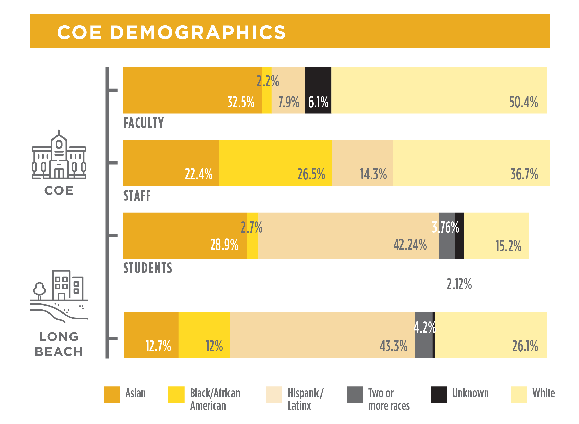 COE Demographics