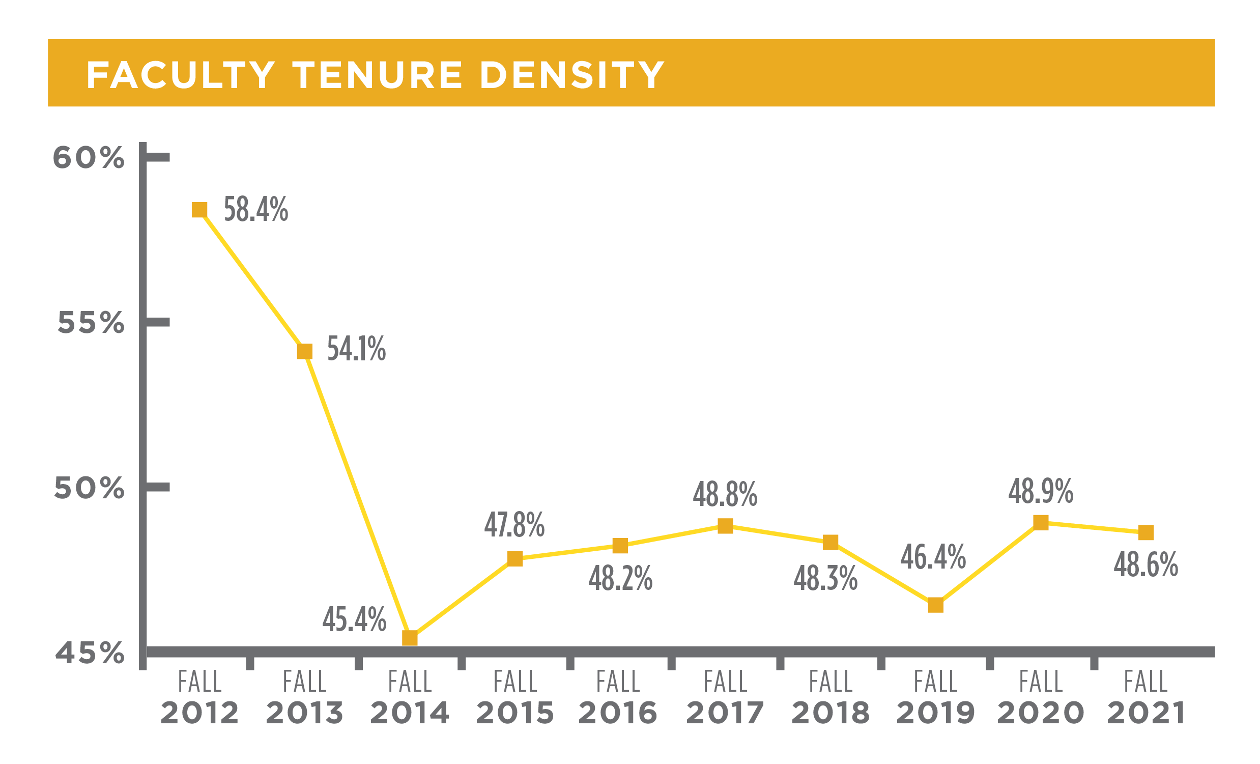 Faculty tenure density