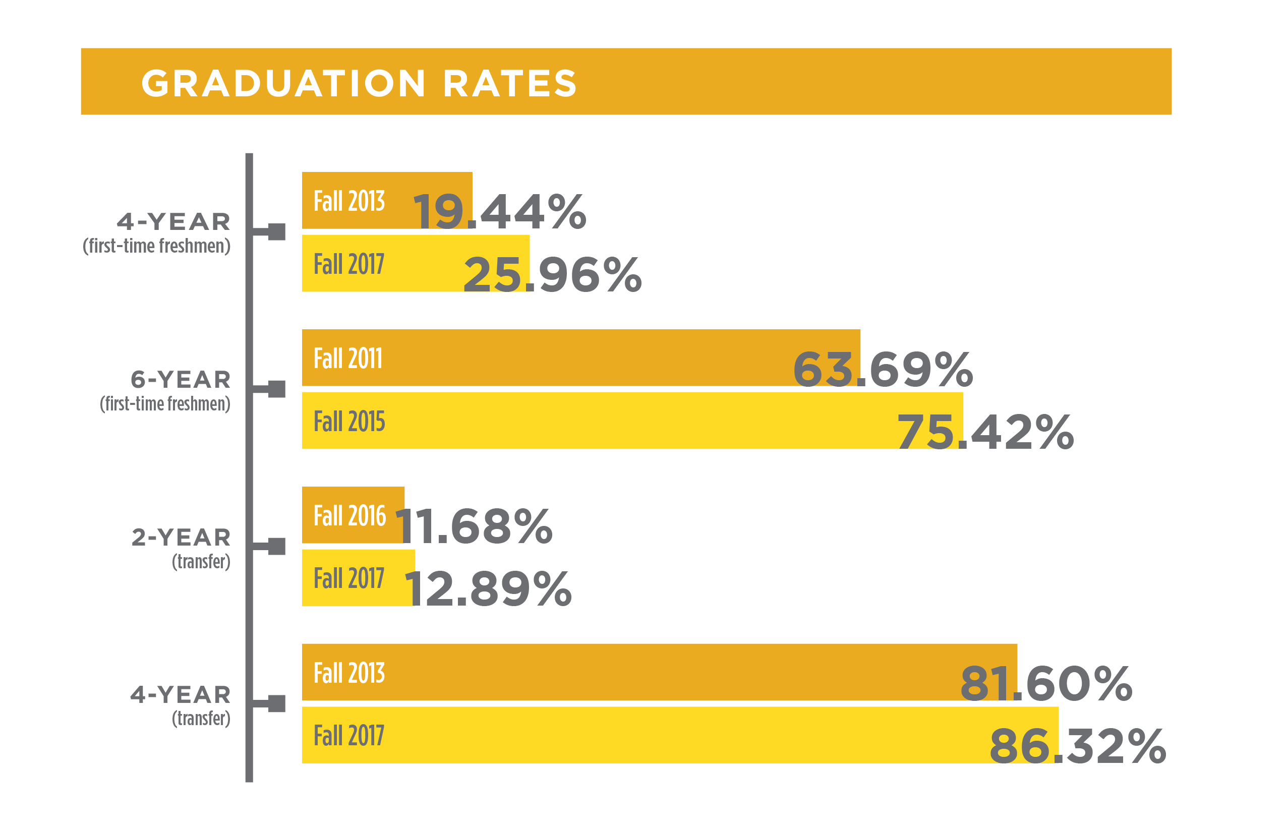COE Graduation Rates