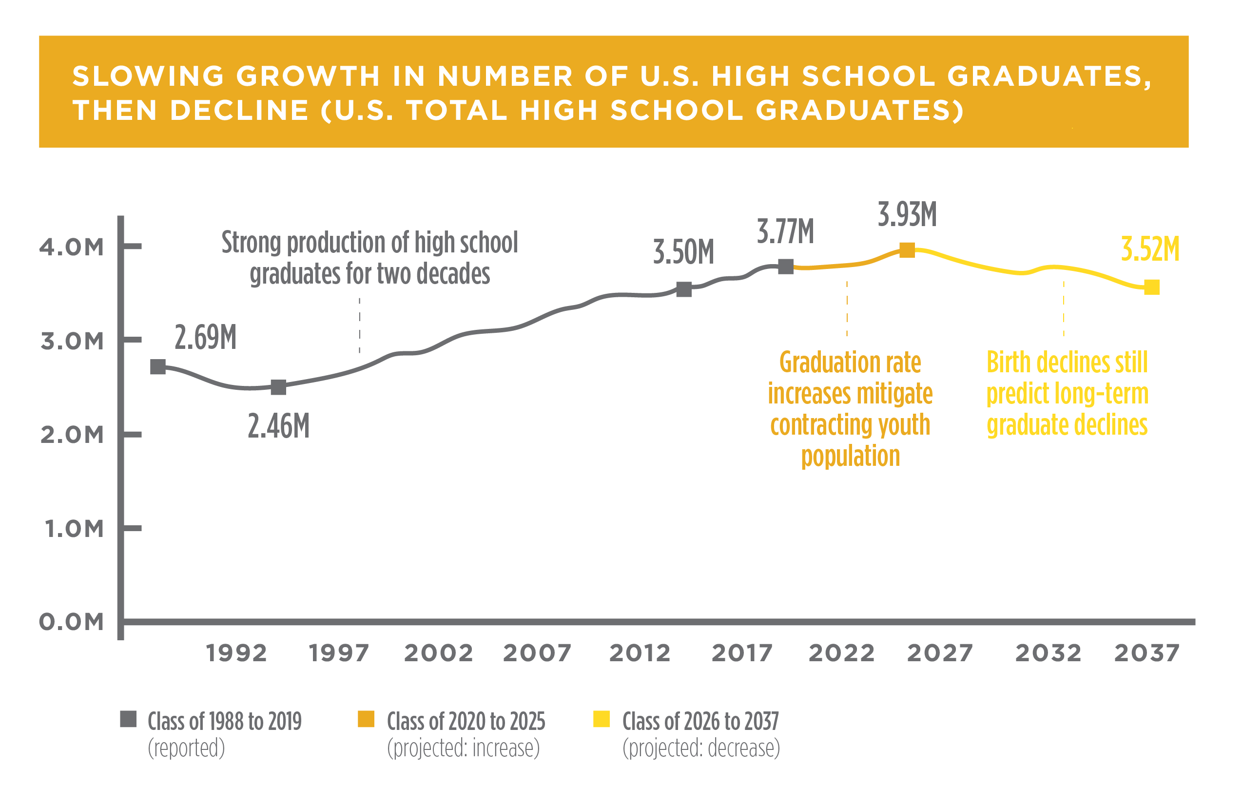 Slowing student growth