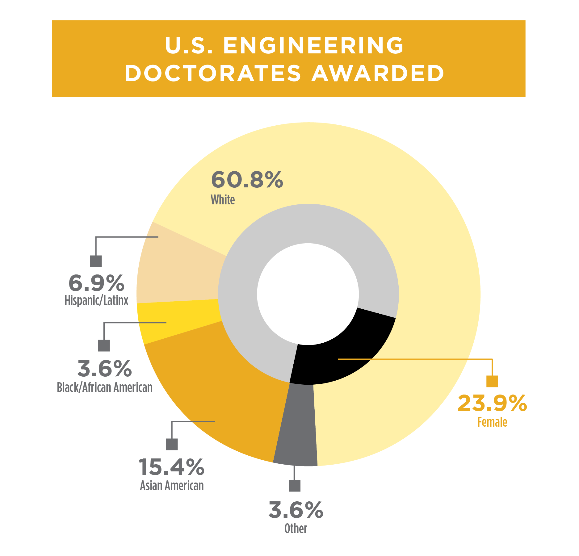 US Engineering Doctorates