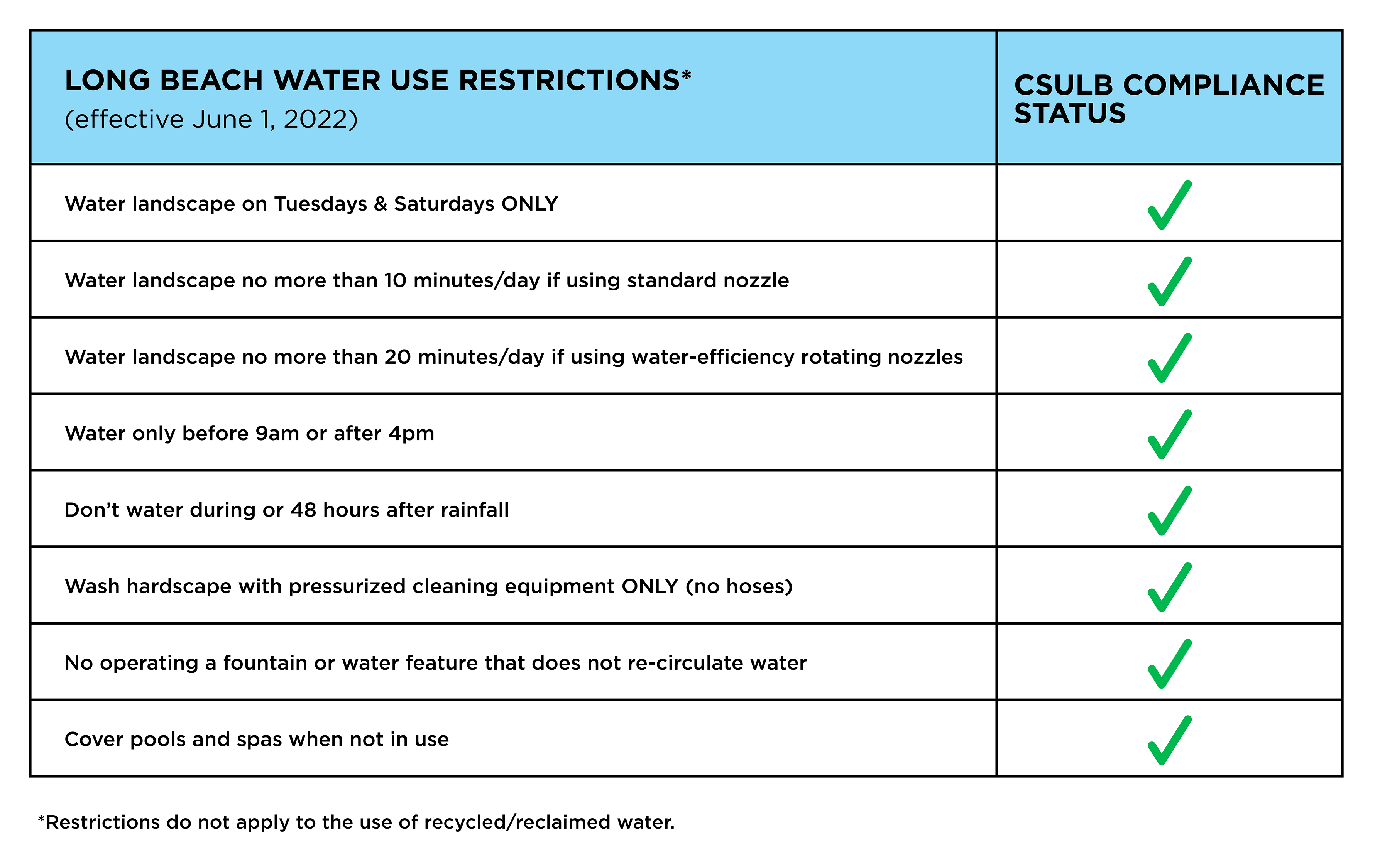 Table showing conservation measures and compliance