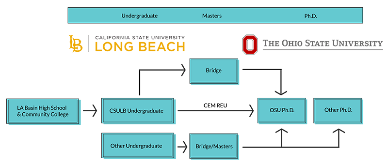 PREM Pipeline from CSU Long Beach to The Ohio State University