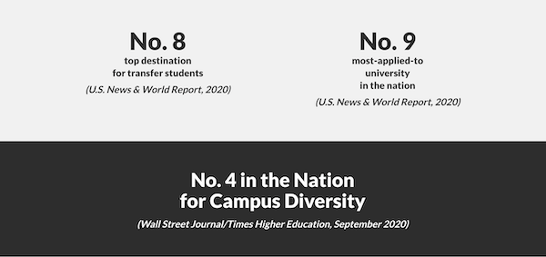 ranked 4th in the nation for campus diversity according to wall street journal