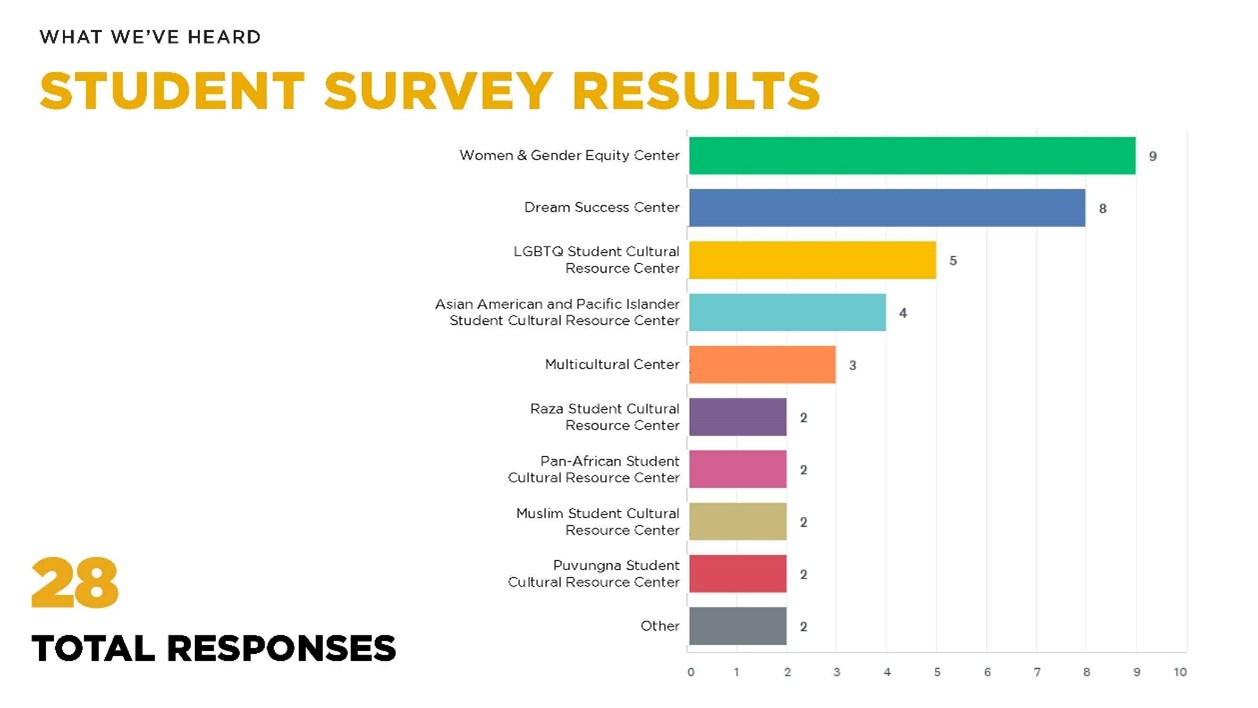 28 total responses. Women and Gender Equity Center 9. Dream Success Center 8. LGBTQ Student Cultural Resource Center 5. Asian American and Pacific Islander Student Cultural Resource Center 4. Multicultural Center 3. Raza Student Cultural Resource Center 2. Pan-African Student Cultural Resource Center 2. Muslim Student Cultural Resource Center 2. Puvungna Student Cultural Resource Center 2. Other 2. 