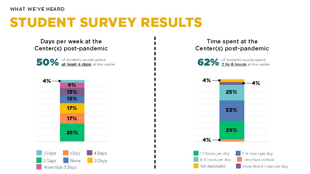 Days per week at the Centers post-pandemic. 50% of students would spend at least 4 days at the center. Time spent at the centers post-pandemic. 62% of students would spend 2 to 8 hours at the center. 