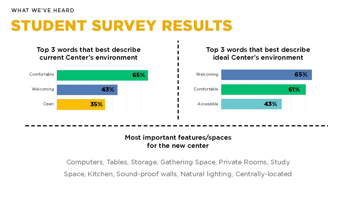 Top 3 words that best describe current centers environment, comfortable 65%, welcoming 43%, and open 35%. Top 3 words that best describe ideal centers environment, welcoming 65%, comfortable 61%, accessible 43%. Most important features/spaces for the new center, computers, tables, storage, gathering space, private rooms, study space, sound-proof walls, natural lighting, centrally located.