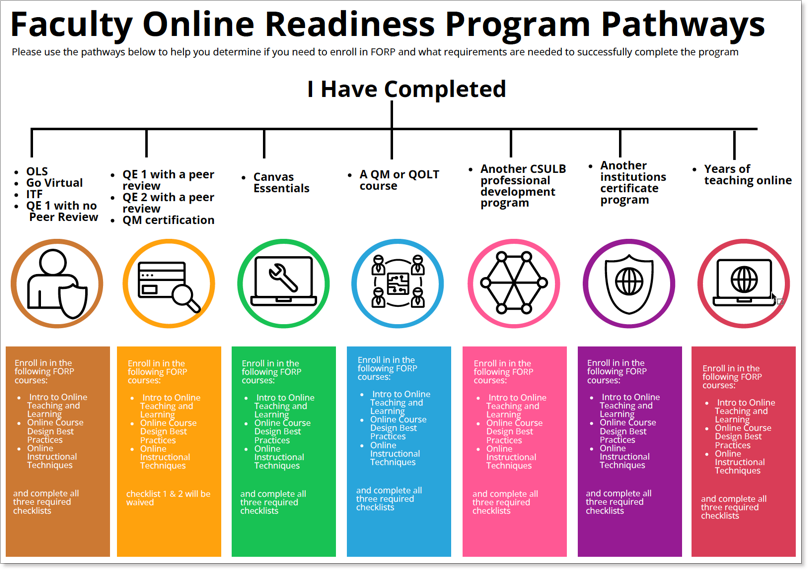 faculty online readiness chart