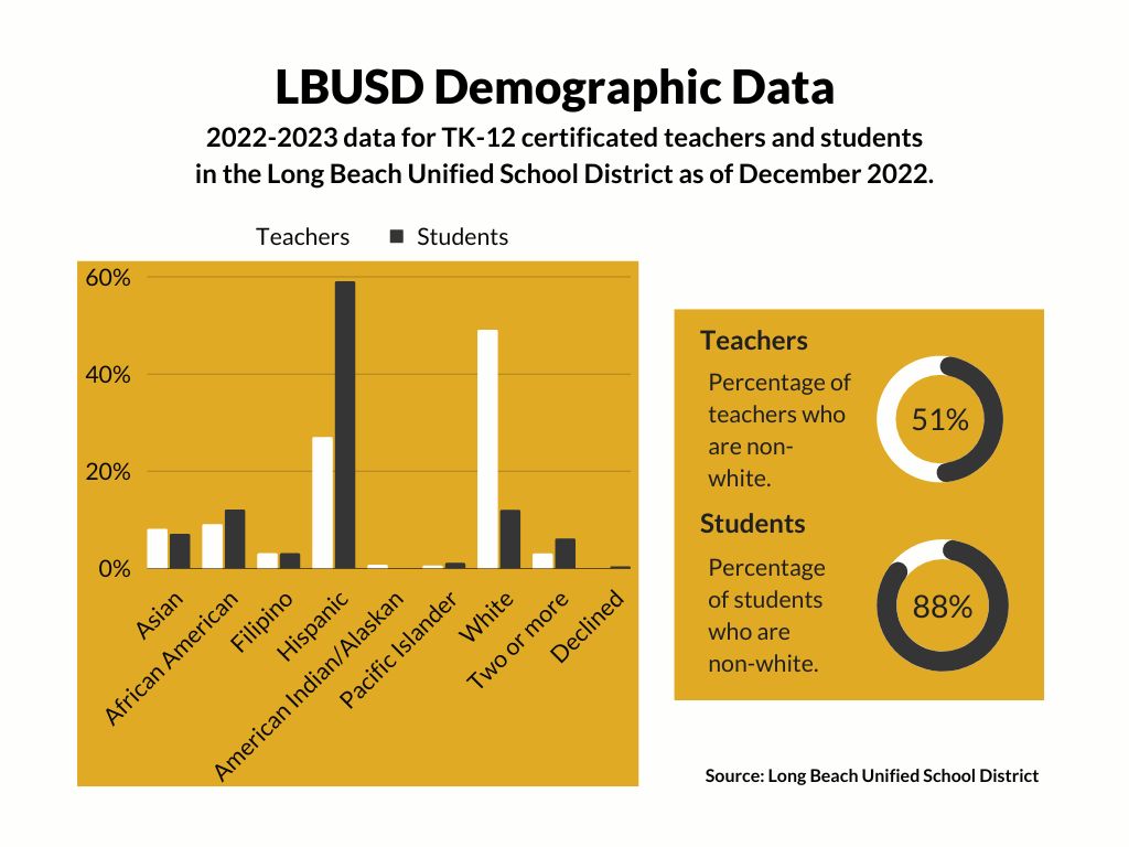Graphic shows 88 percent of Long Beach Unified TK-12 students are non-white compared to 51 percent of teachers.