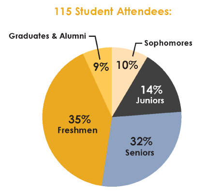 Fall 2018 Internship Conference 115 Attendees