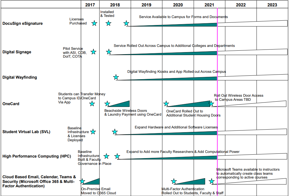 Smart campus historical timeline which is reflected in the accompanying text below.
