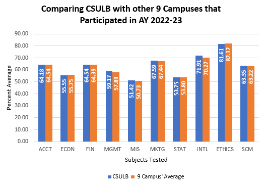 Comparing CSULB with other 9 Campuses that Participated in AY 2022-23 Graph Comparing CSULB with 9 Other Campuses Data in Table below