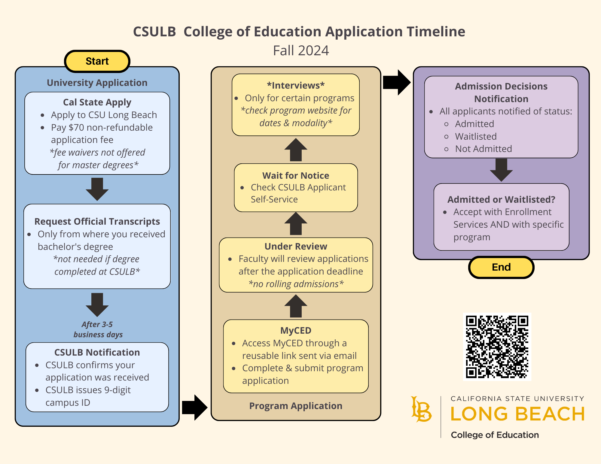 Fall 2024 Application Flow Chart Fall 2024 Application Flow Chart