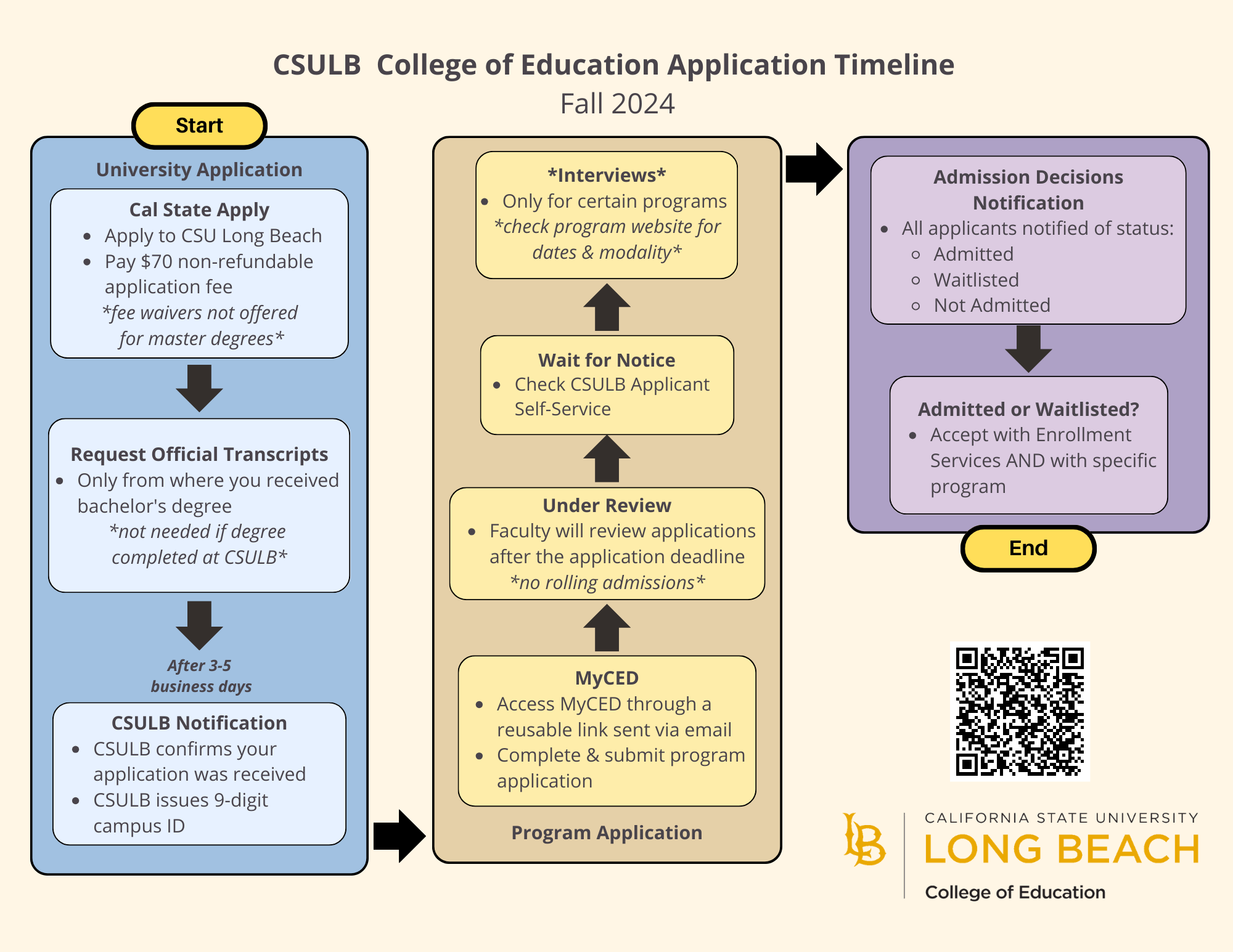 Fall 2024 Application Flow Chart