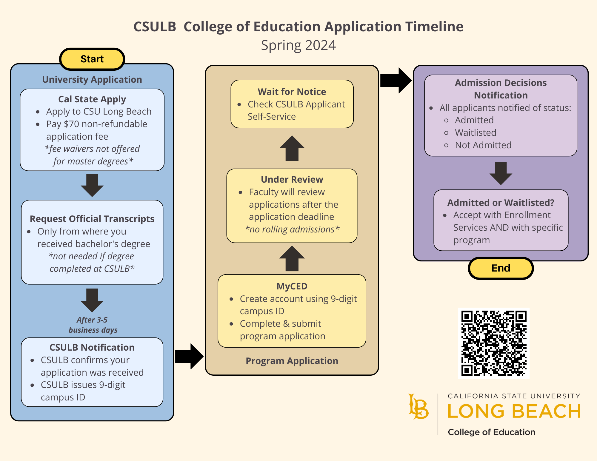 Spring 2024 application flow chart