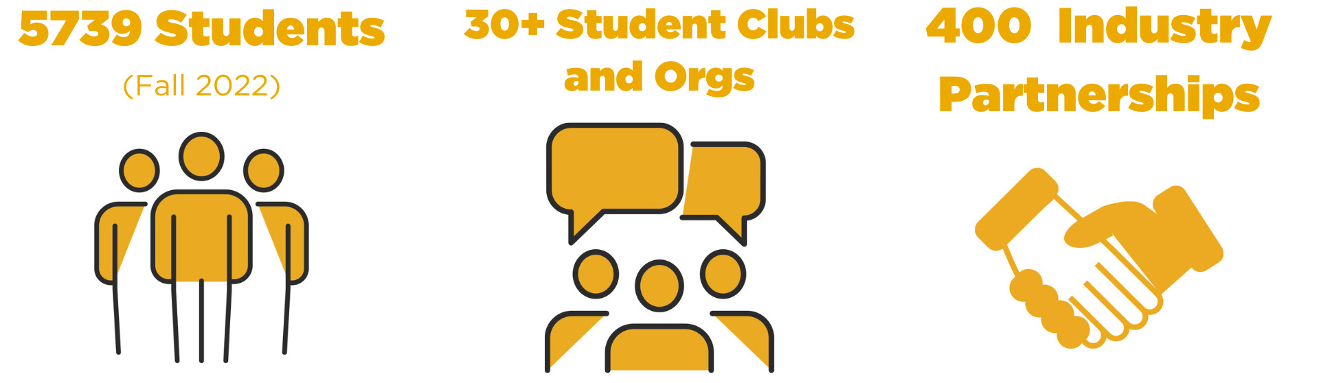 5379 Students, 30+ student clubs, 400 Industry Partnerships