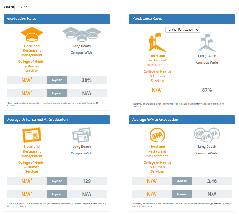 FCS Hotel Management Achievement Data