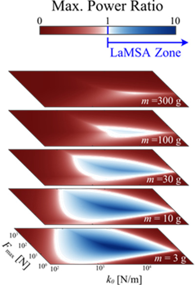 max power ratio for latch-mediated spring actuated systems