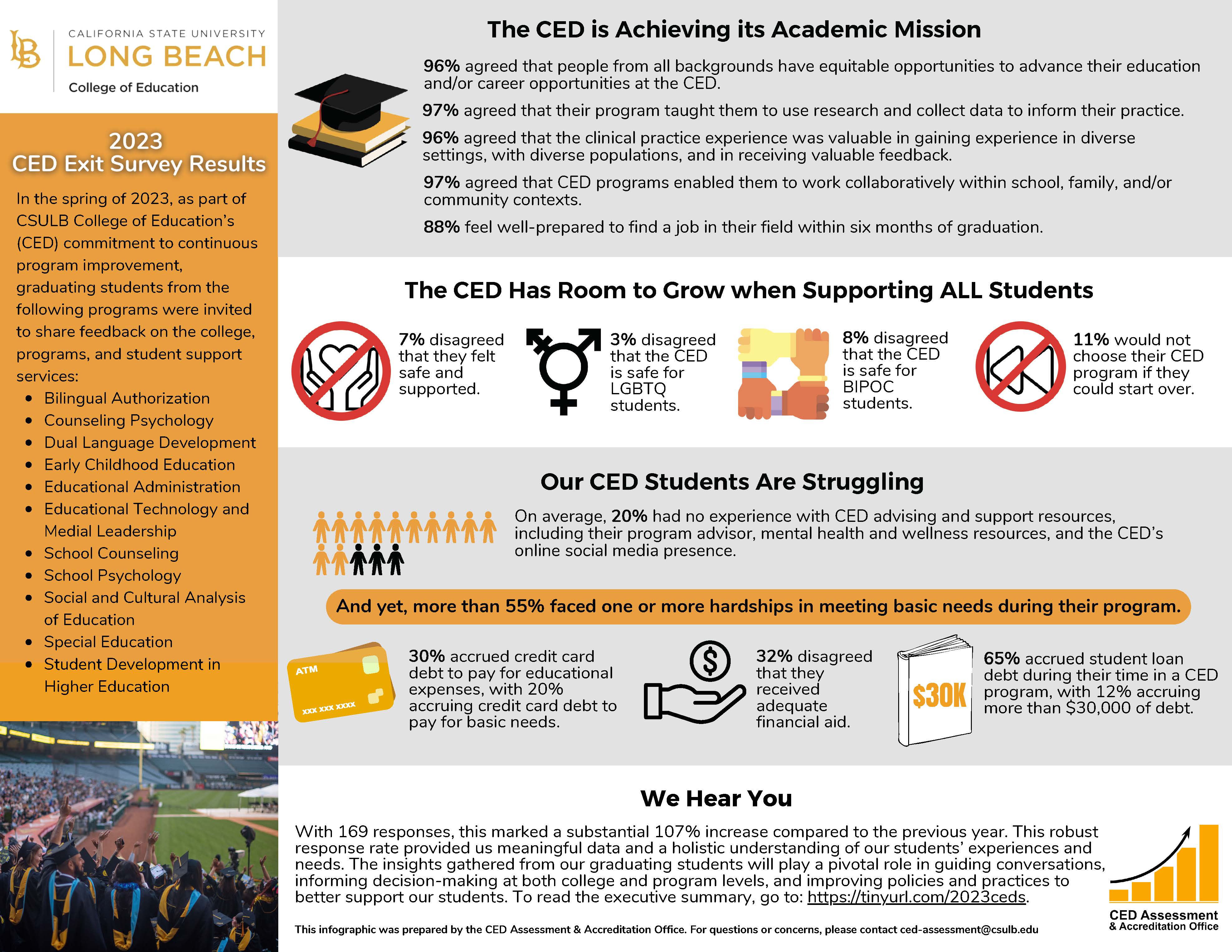 A graphic summarizing the findings of the 2023 CED exit survey. Most content is in the body of the story.